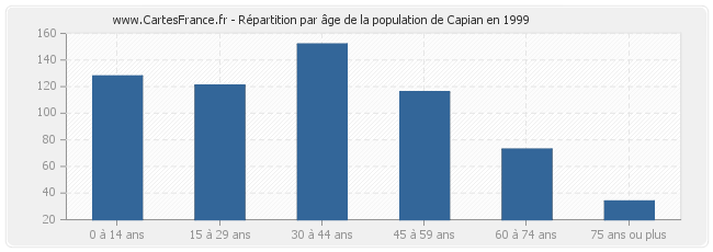 Répartition par âge de la population de Capian en 1999