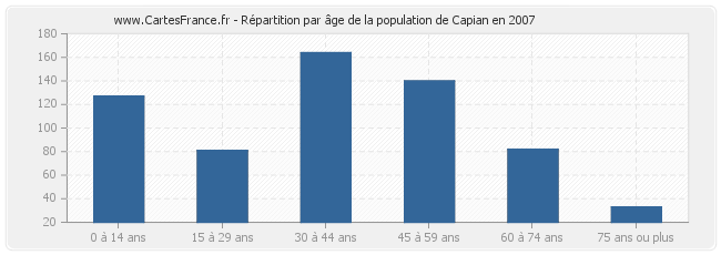 Répartition par âge de la population de Capian en 2007