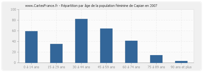 Répartition par âge de la population féminine de Capian en 2007