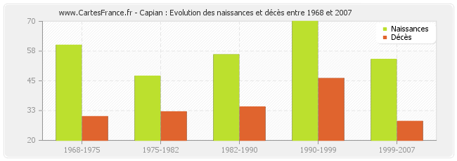 Capian : Evolution des naissances et décès entre 1968 et 2007