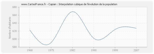Capian : Interpolation cubique de l'évolution de la population