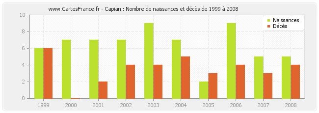 Capian : Nombre de naissances et décès de 1999 à 2008