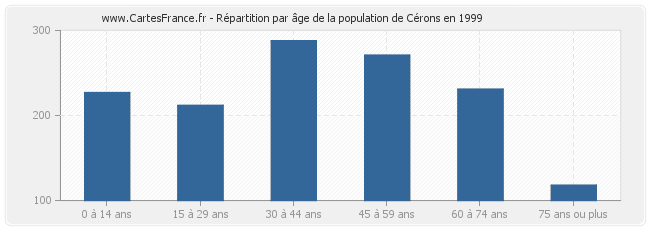 Répartition par âge de la population de Cérons en 1999