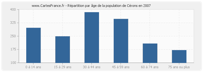 Répartition par âge de la population de Cérons en 2007