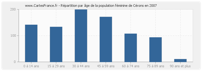 Répartition par âge de la population féminine de Cérons en 2007