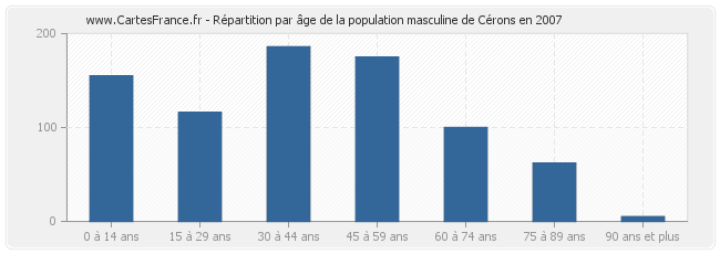 Répartition par âge de la population masculine de Cérons en 2007