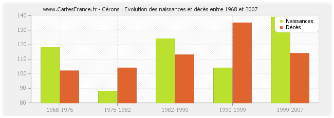 Cérons : Evolution des naissances et décès entre 1968 et 2007