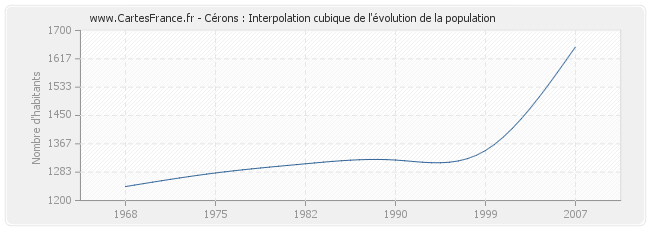 Cérons : Interpolation cubique de l'évolution de la population