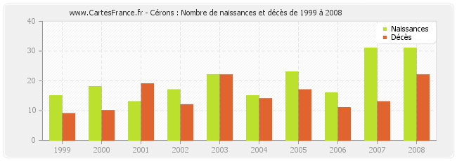 Cérons : Nombre de naissances et décès de 1999 à 2008