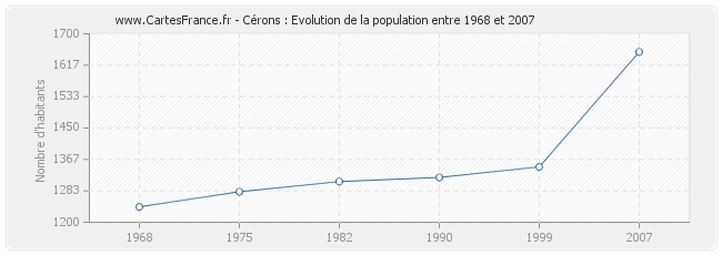 Population Cérons