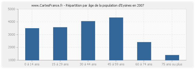 Répartition par âge de la population d'Eysines en 2007
