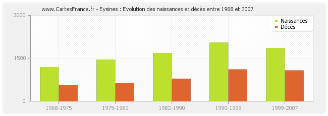 Eysines : Evolution des naissances et décès entre 1968 et 2007