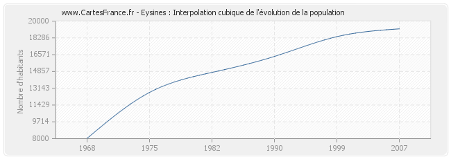 Eysines : Interpolation cubique de l'évolution de la population