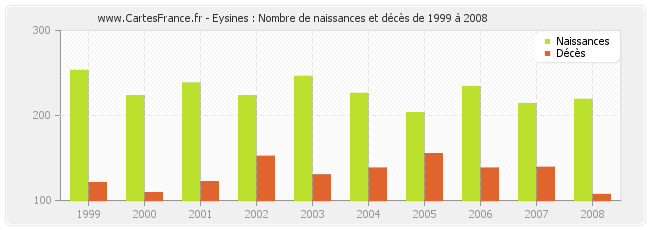 Eysines : Nombre de naissances et décès de 1999 à 2008