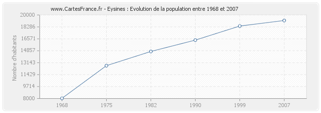 Population Eysines