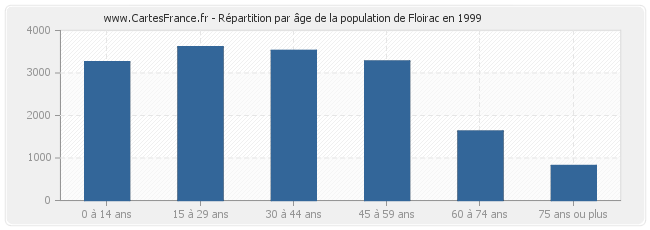 Répartition par âge de la population de Floirac en 1999