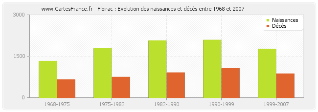 Floirac : Evolution des naissances et décès entre 1968 et 2007