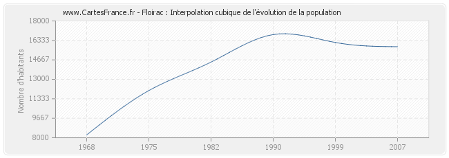 Floirac : Interpolation cubique de l'évolution de la population