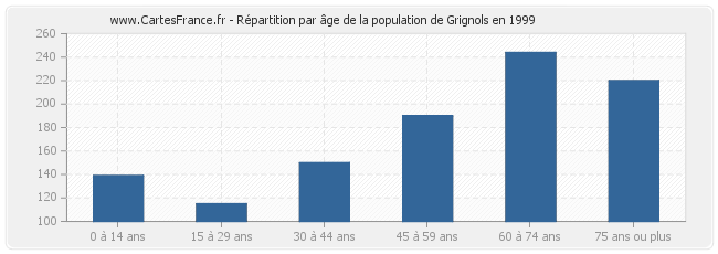 Répartition par âge de la population de Grignols en 1999