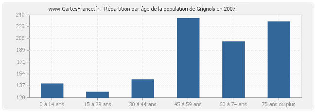 Répartition par âge de la population de Grignols en 2007