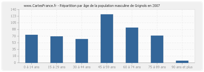 Répartition par âge de la population masculine de Grignols en 2007