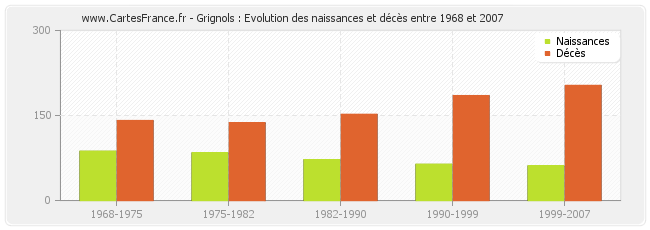 Grignols : Evolution des naissances et décès entre 1968 et 2007