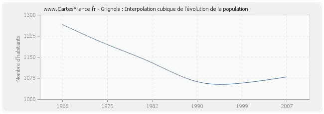 Grignols : Interpolation cubique de l'évolution de la population