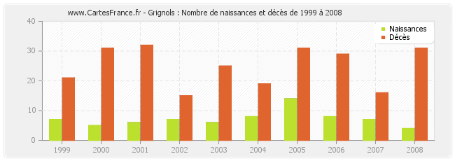 Grignols : Nombre de naissances et décès de 1999 à 2008