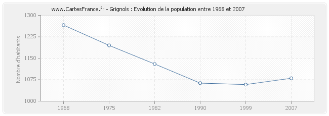 Population Grignols