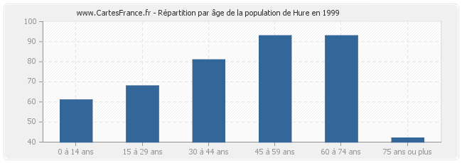 Répartition par âge de la population de Hure en 1999