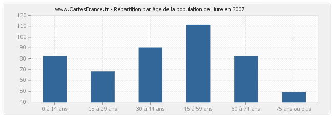 Répartition par âge de la population de Hure en 2007