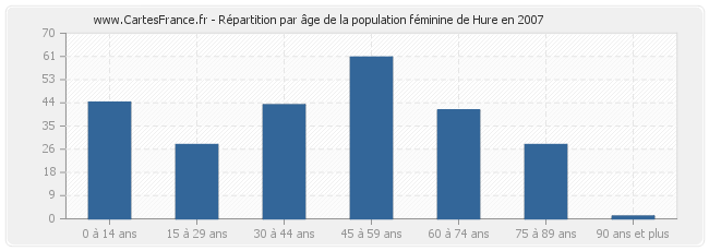 Répartition par âge de la population féminine de Hure en 2007