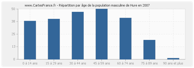Répartition par âge de la population masculine de Hure en 2007