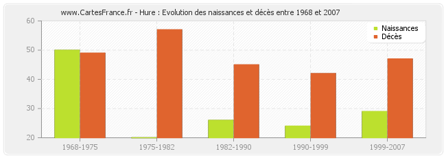 Hure : Evolution des naissances et décès entre 1968 et 2007