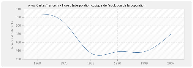 Hure : Interpolation cubique de l'évolution de la population