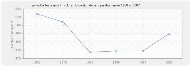 Population Hure