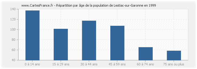Répartition par âge de la population de Lestiac-sur-Garonne en 1999