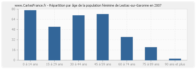 Répartition par âge de la population féminine de Lestiac-sur-Garonne en 2007