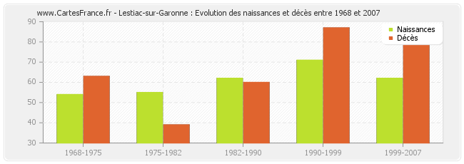 Lestiac-sur-Garonne : Evolution des naissances et décès entre 1968 et 2007