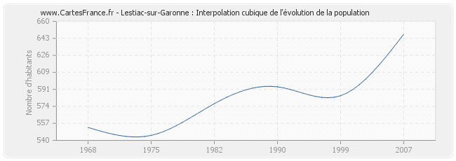 Lestiac-sur-Garonne : Interpolation cubique de l'évolution de la population