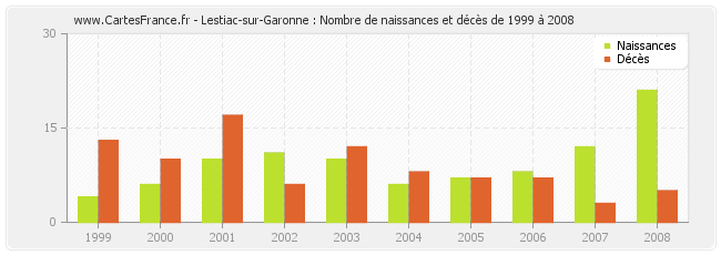 Lestiac-sur-Garonne : Nombre de naissances et décès de 1999 à 2008