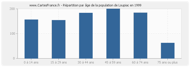 Répartition par âge de la population de Loupiac en 1999