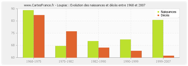 Loupiac : Evolution des naissances et décès entre 1968 et 2007