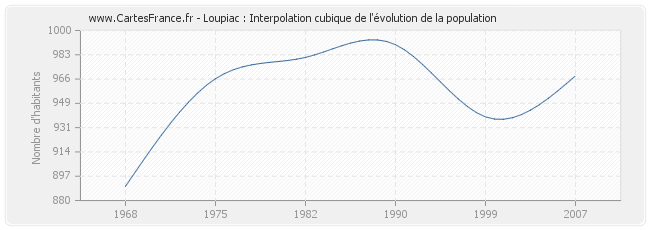 Loupiac : Interpolation cubique de l'évolution de la population