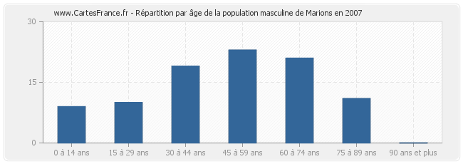 Répartition par âge de la population masculine de Marions en 2007