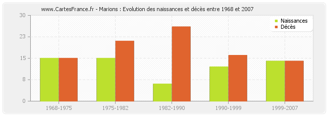 Marions : Evolution des naissances et décès entre 1968 et 2007
