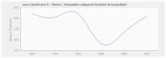 Marions : Interpolation cubique de l'évolution de la population