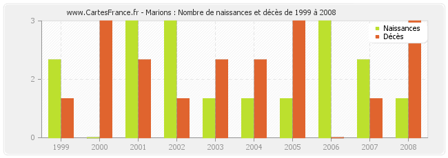 Marions : Nombre de naissances et décès de 1999 à 2008