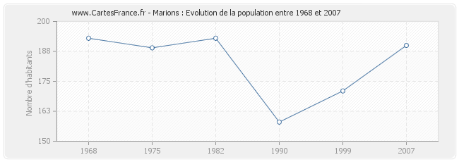 Population Marions