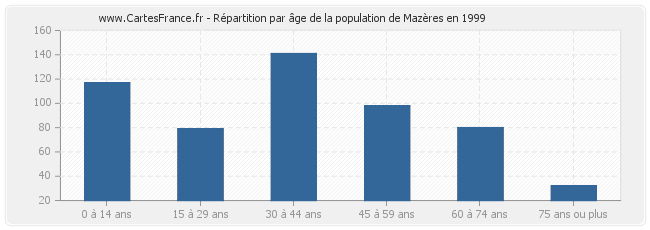 Répartition par âge de la population de Mazères en 1999